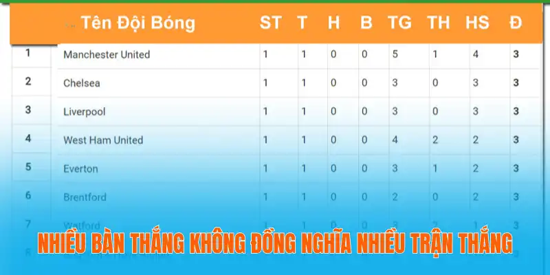 Nhiều bàn thắng không đồng nghĩa nhiều trận thắng